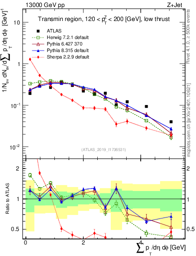 Plot of sumpt in 13000 GeV pp collisions