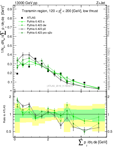 Plot of sumpt in 13000 GeV pp collisions