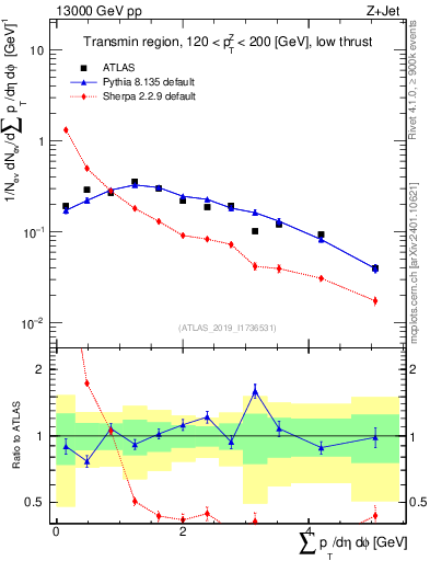 Plot of sumpt in 13000 GeV pp collisions