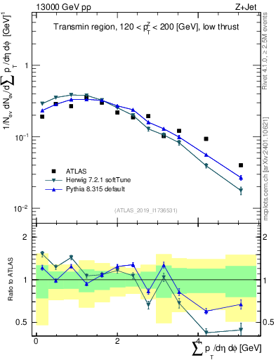 Plot of sumpt in 13000 GeV pp collisions