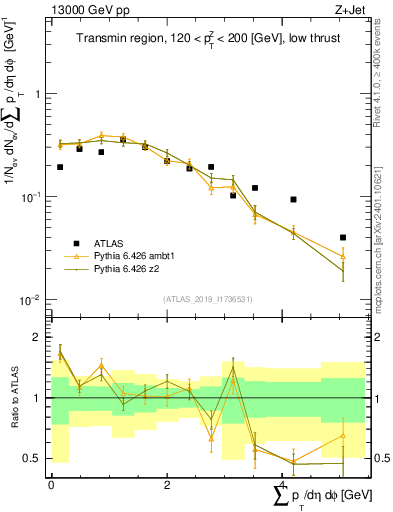 Plot of sumpt in 13000 GeV pp collisions