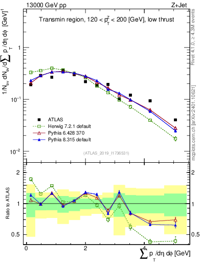 Plot of sumpt in 13000 GeV pp collisions