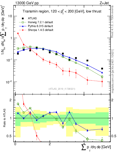 Plot of sumpt in 13000 GeV pp collisions