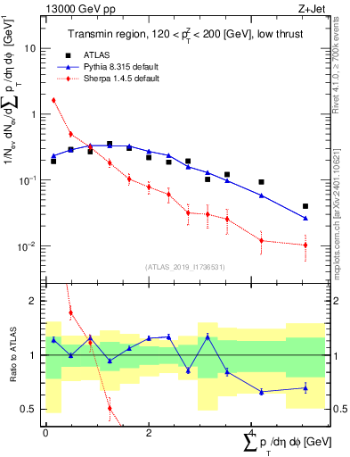 Plot of sumpt in 13000 GeV pp collisions