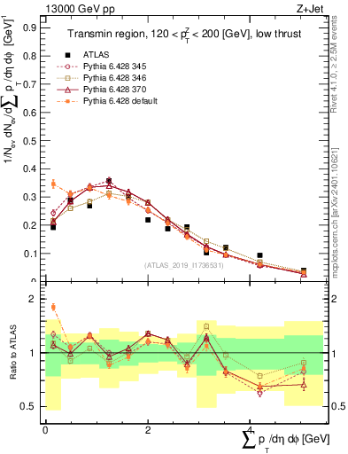 Plot of sumpt in 13000 GeV pp collisions