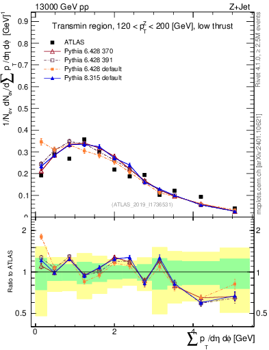 Plot of sumpt in 13000 GeV pp collisions