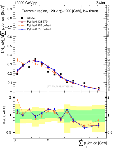 Plot of sumpt in 13000 GeV pp collisions