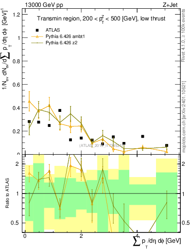 Plot of sumpt in 13000 GeV pp collisions