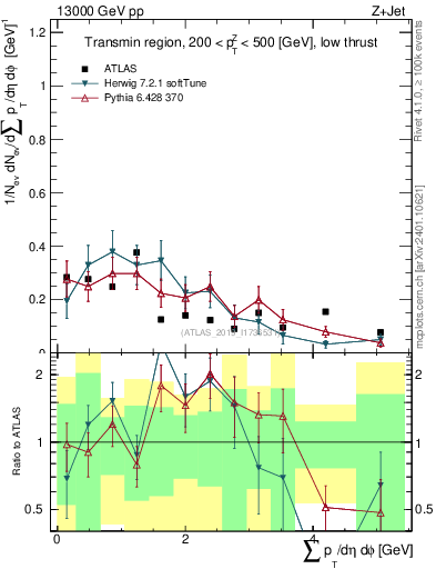 Plot of sumpt in 13000 GeV pp collisions