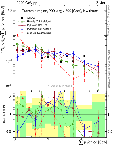 Plot of sumpt in 13000 GeV pp collisions
