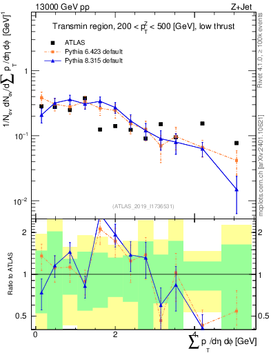Plot of sumpt in 13000 GeV pp collisions