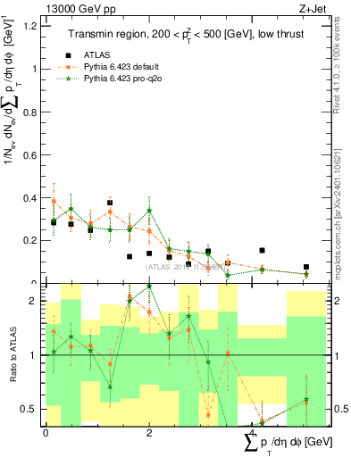 Plot of sumpt in 13000 GeV pp collisions