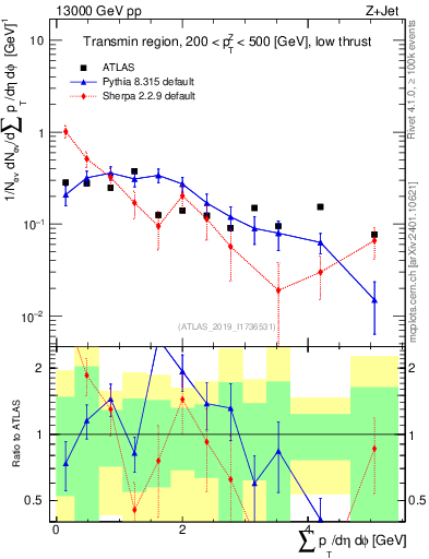 Plot of sumpt in 13000 GeV pp collisions