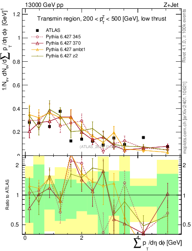 Plot of sumpt in 13000 GeV pp collisions