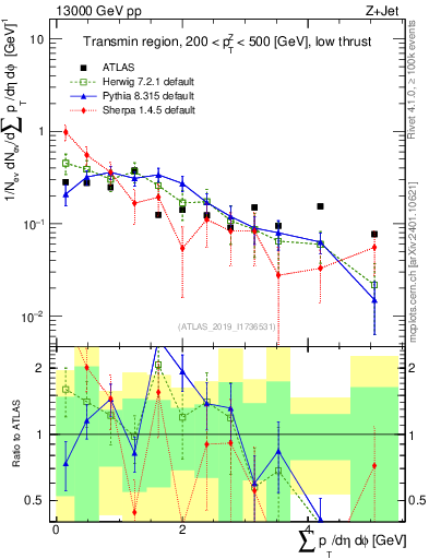 Plot of sumpt in 13000 GeV pp collisions