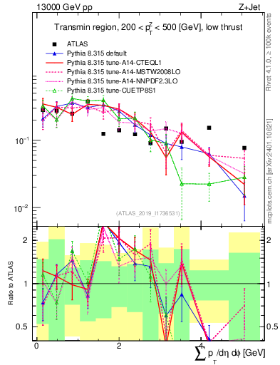 Plot of sumpt in 13000 GeV pp collisions