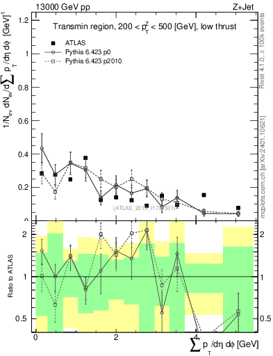 Plot of sumpt in 13000 GeV pp collisions