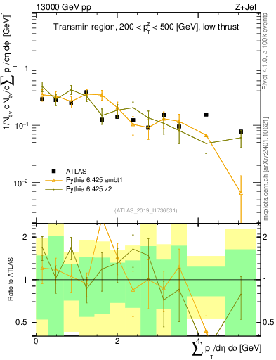Plot of sumpt in 13000 GeV pp collisions