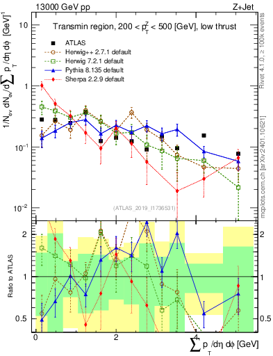 Plot of sumpt in 13000 GeV pp collisions