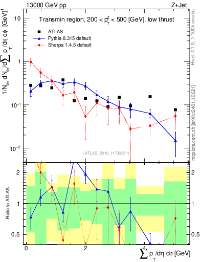 Plot of sumpt in 13000 GeV pp collisions