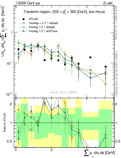 Plot of sumpt in 13000 GeV pp collisions