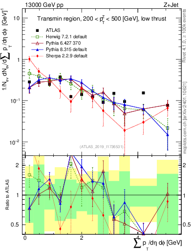 Plot of sumpt in 13000 GeV pp collisions