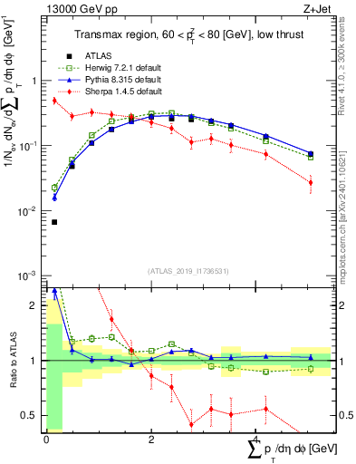 Plot of sumpt in 13000 GeV pp collisions