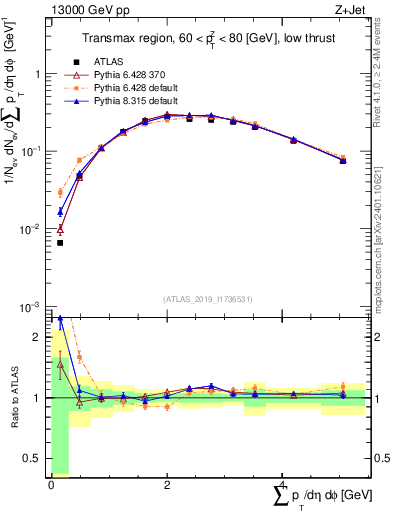 Plot of sumpt in 13000 GeV pp collisions
