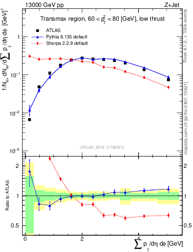Plot of sumpt in 13000 GeV pp collisions