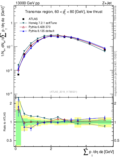 Plot of sumpt in 13000 GeV pp collisions
