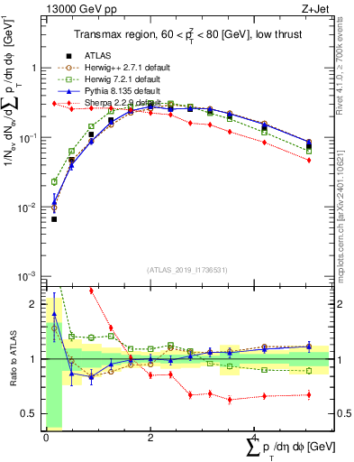Plot of sumpt in 13000 GeV pp collisions