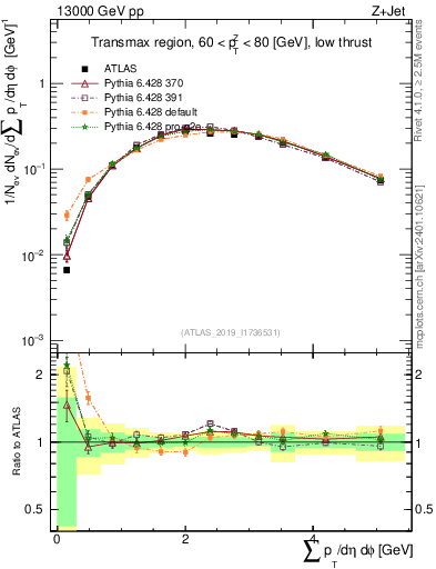 Plot of sumpt in 13000 GeV pp collisions