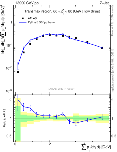 Plot of sumpt in 13000 GeV pp collisions