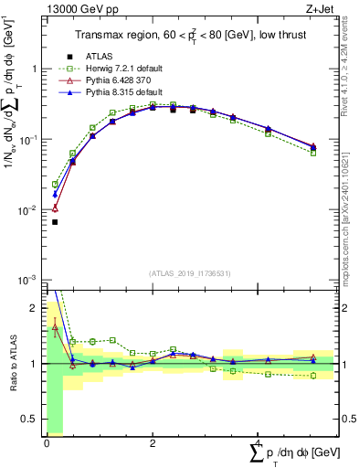 Plot of sumpt in 13000 GeV pp collisions