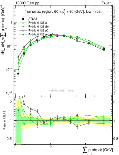 Plot of sumpt in 13000 GeV pp collisions