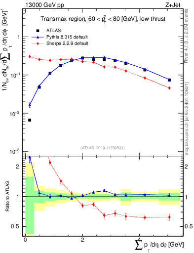 Plot of sumpt in 13000 GeV pp collisions
