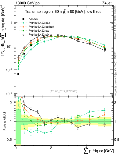 Plot of sumpt in 13000 GeV pp collisions