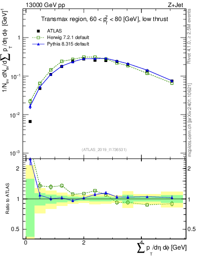 Plot of sumpt in 13000 GeV pp collisions