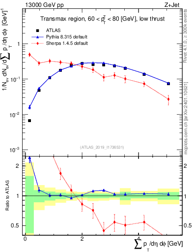 Plot of sumpt in 13000 GeV pp collisions