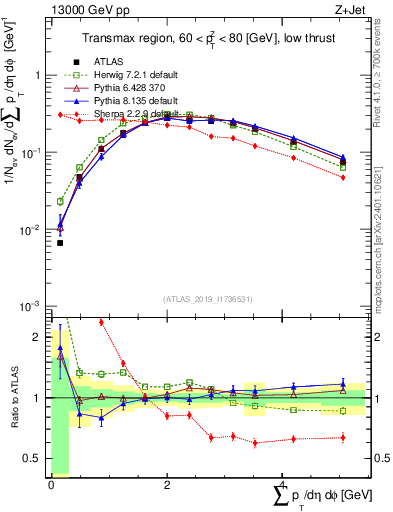 Plot of sumpt in 13000 GeV pp collisions