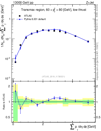 Plot of sumpt in 13000 GeV pp collisions