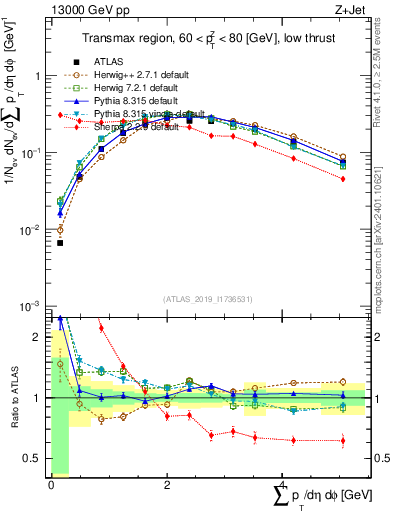 Plot of sumpt in 13000 GeV pp collisions