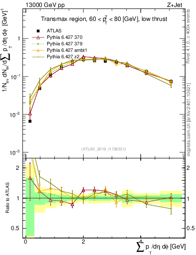 Plot of sumpt in 13000 GeV pp collisions