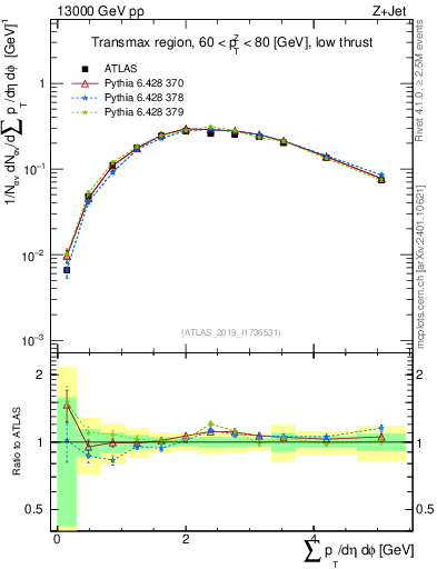 Plot of sumpt in 13000 GeV pp collisions