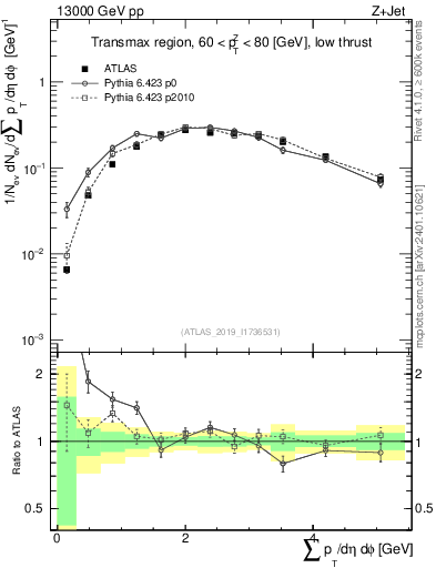 Plot of sumpt in 13000 GeV pp collisions