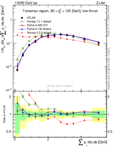 Plot of sumpt in 13000 GeV pp collisions