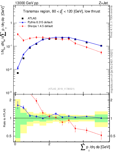 Plot of sumpt in 13000 GeV pp collisions
