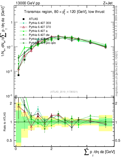 Plot of sumpt in 13000 GeV pp collisions