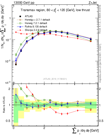 Plot of sumpt in 13000 GeV pp collisions