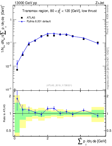 Plot of sumpt in 13000 GeV pp collisions